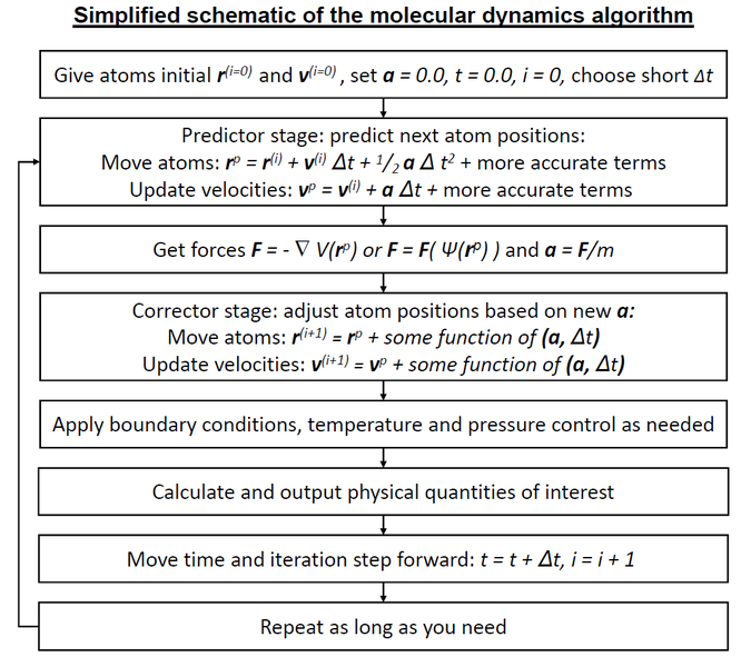 MD algorithm