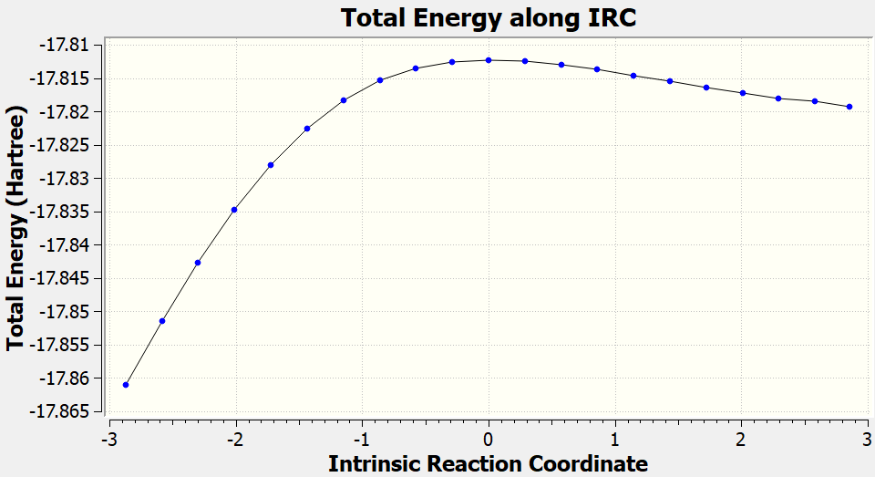 IRC for TS of Diels--Alder reaction