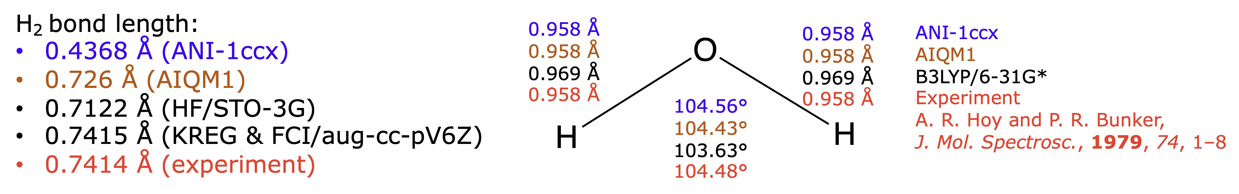 Hydrogen and water molecules optimized with AIQM1 and ANI-1ccx