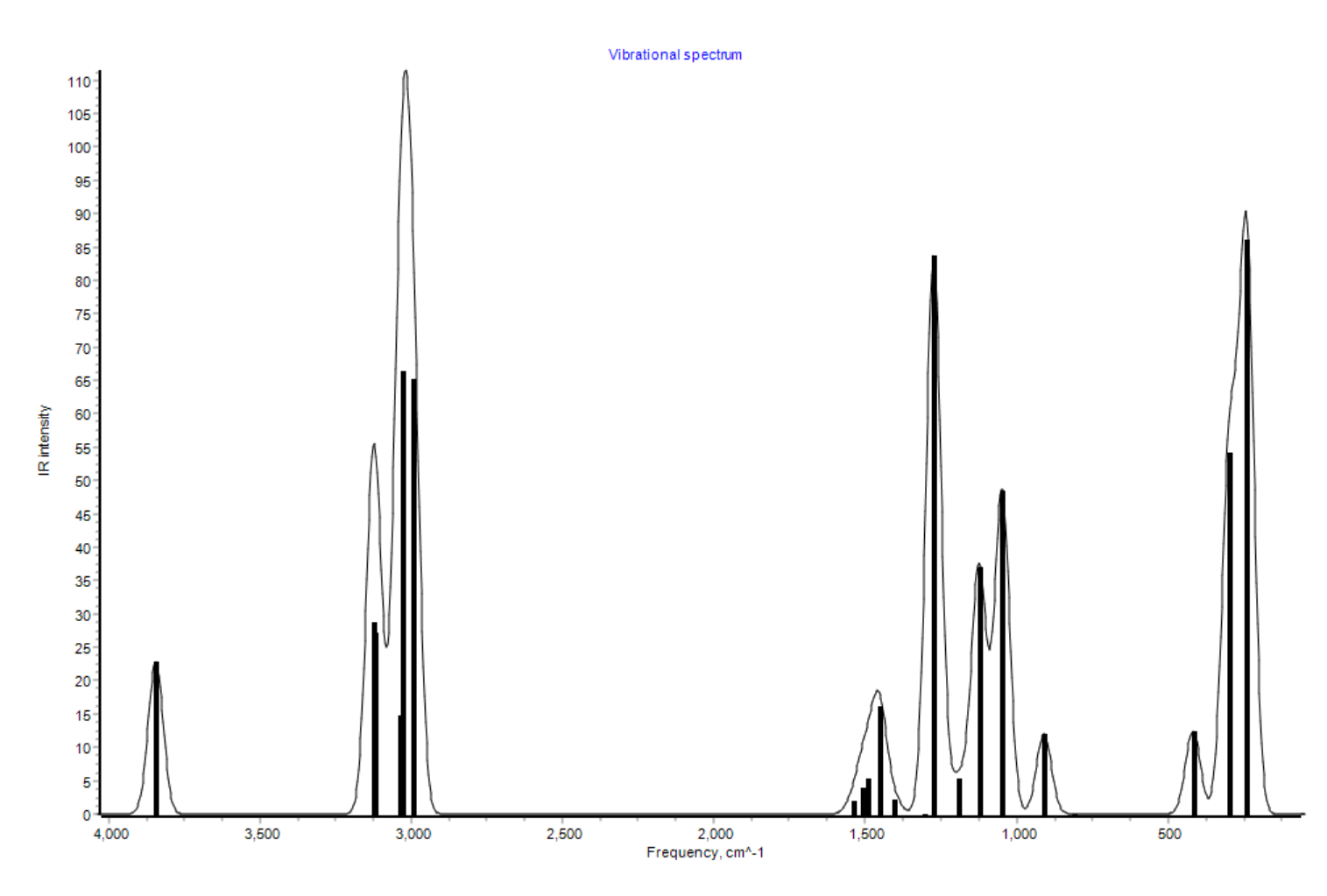 Gas-phase IR spectrum of ethanol at UAIQM