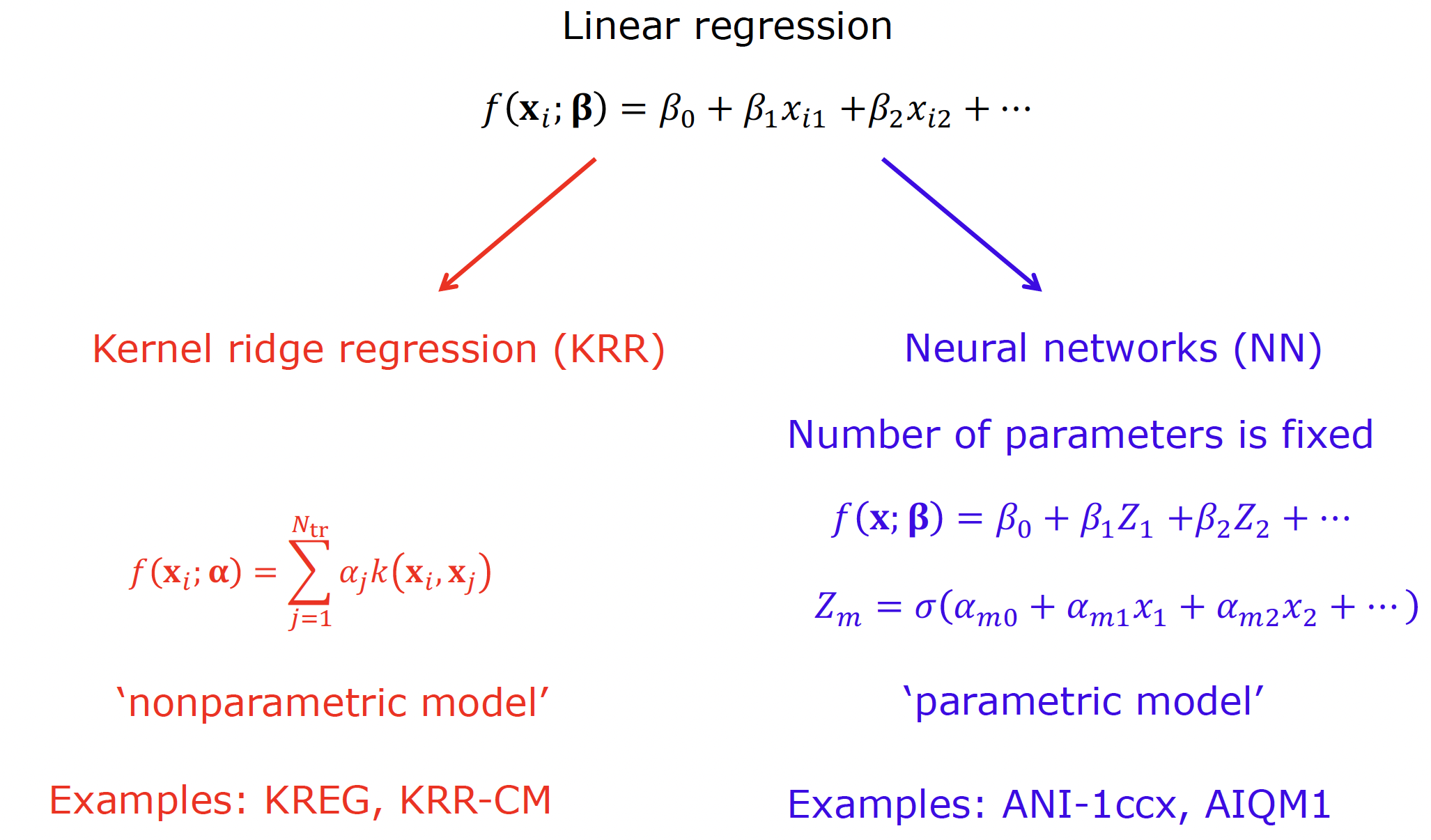 Supervised learning algorithms