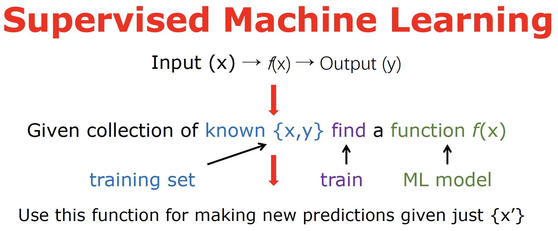 Supervised learning